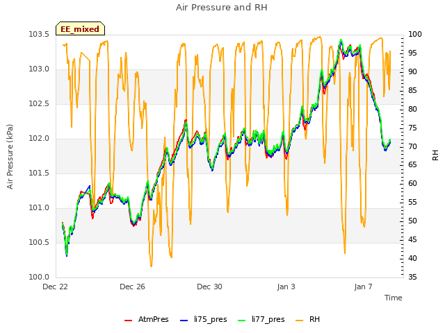 Explore the graph:Air Pressure and RH in a new window