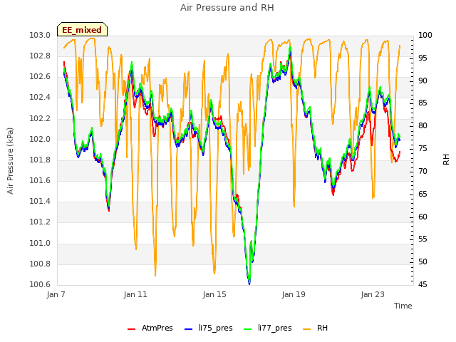 Explore the graph:Air Pressure and RH in a new window