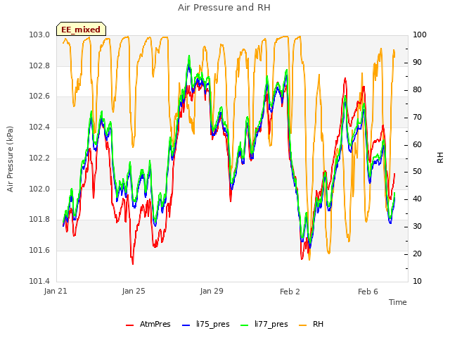 Explore the graph:Air Pressure and RH in a new window