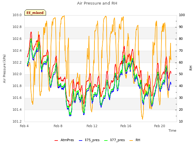 Explore the graph:Air Pressure and RH in a new window