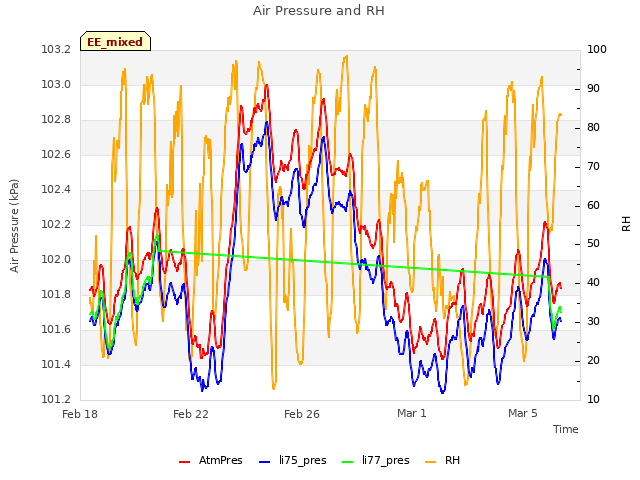 Explore the graph:Air Pressure and RH in a new window