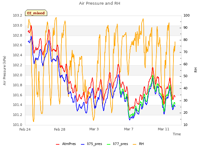 Explore the graph:Air Pressure and RH in a new window