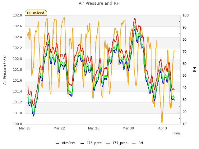 Explore the graph:Air Pressure and RH in a new window