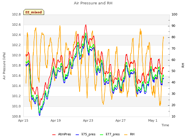 Explore the graph:Air Pressure and RH in a new window