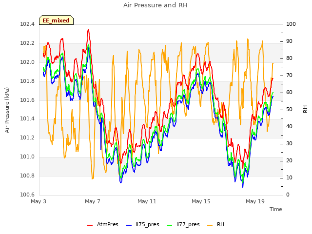 Explore the graph:Air Pressure and RH in a new window