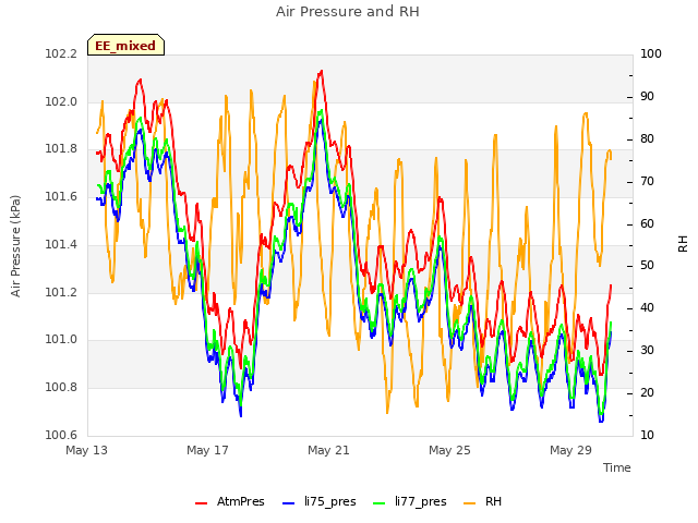 Explore the graph:Air Pressure and RH in a new window