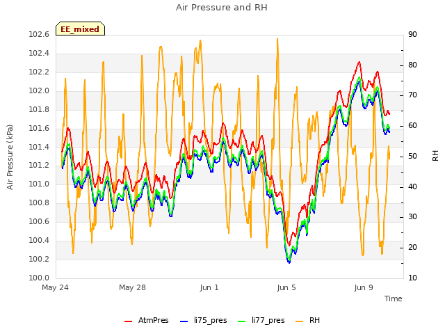 Explore the graph:Air Pressure and RH in a new window