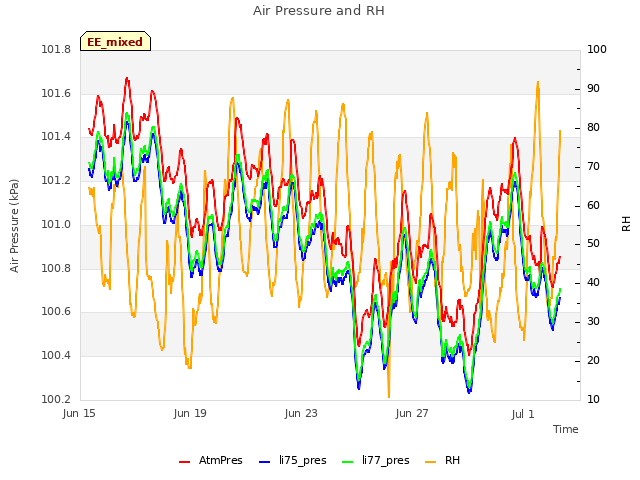 Explore the graph:Air Pressure and RH in a new window