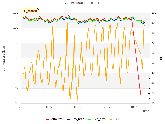 Explore the graph:Air Pressure and RH in a new window