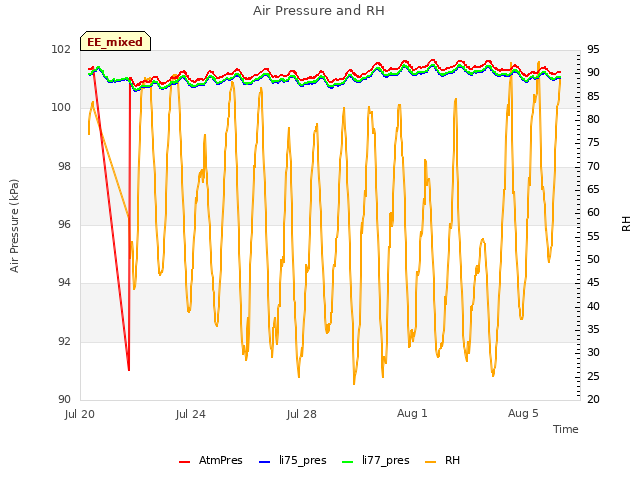 Explore the graph:Air Pressure and RH in a new window