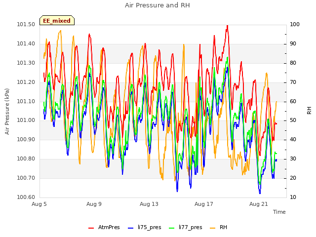 Explore the graph:Air Pressure and RH in a new window