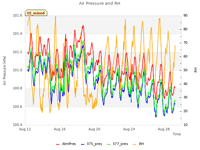 Explore the graph:Air Pressure and RH in a new window