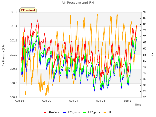 Explore the graph:Air Pressure and RH in a new window