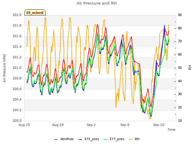 Explore the graph:Air Pressure and RH in a new window