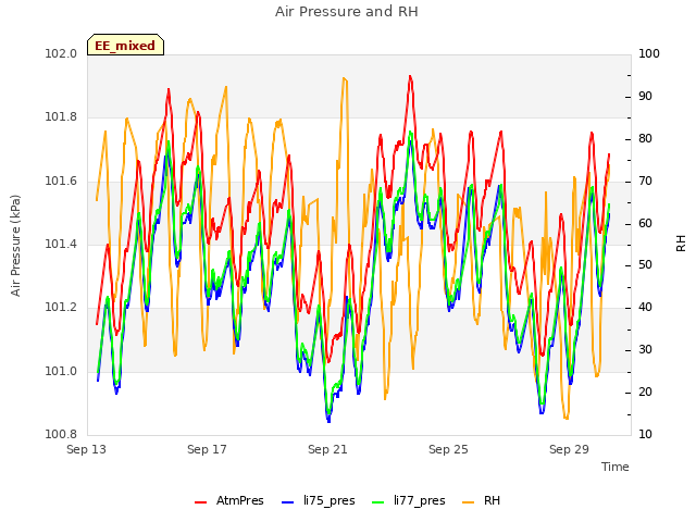 Explore the graph:Air Pressure and RH in a new window