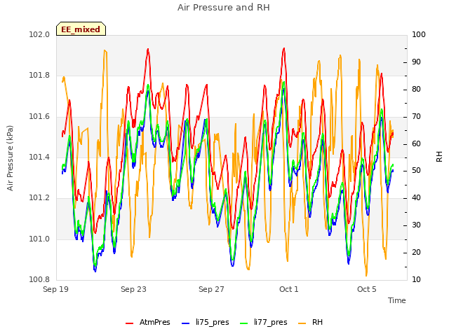 Explore the graph:Air Pressure and RH in a new window