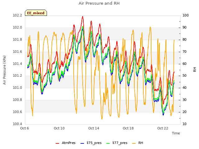 Explore the graph:Air Pressure and RH in a new window