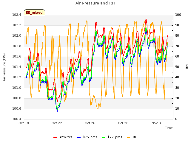 Explore the graph:Air Pressure and RH in a new window