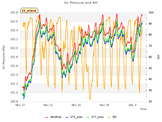 Explore the graph:Air Pressure and RH in a new window