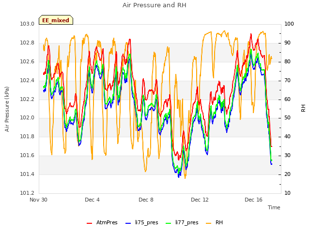 Explore the graph:Air Pressure and RH in a new window