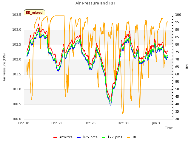 Explore the graph:Air Pressure and RH in a new window