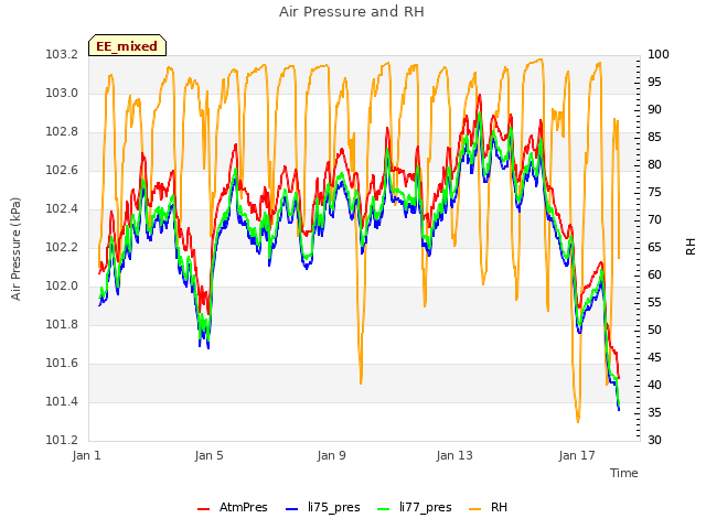 Explore the graph:Air Pressure and RH in a new window