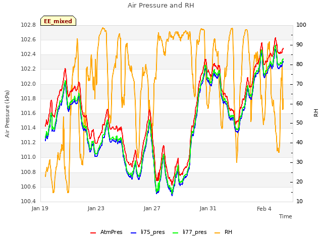 Explore the graph:Air Pressure and RH in a new window