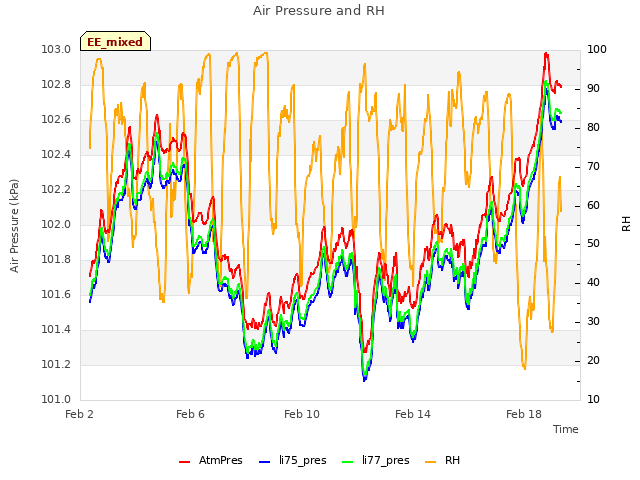 Explore the graph:Air Pressure and RH in a new window