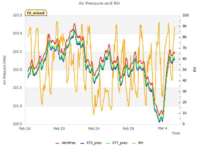 Explore the graph:Air Pressure and RH in a new window