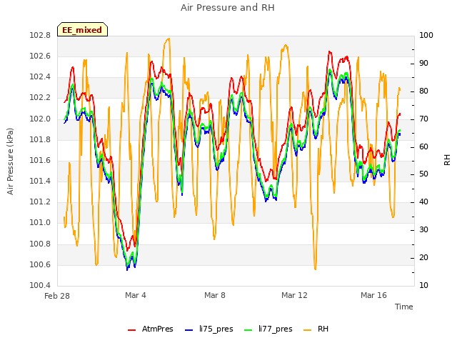 Explore the graph:Air Pressure and RH in a new window