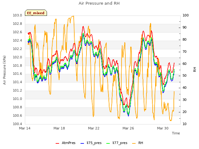 Explore the graph:Air Pressure and RH in a new window