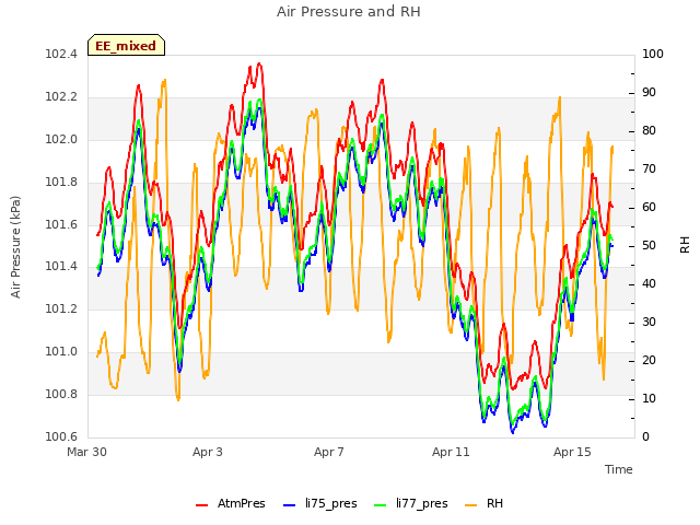 Explore the graph:Air Pressure and RH in a new window