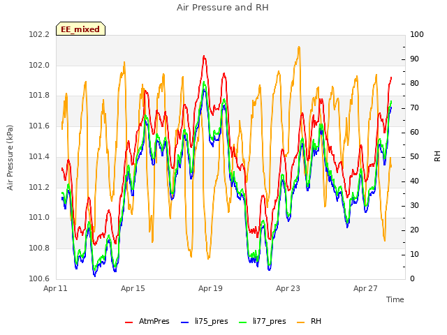 Explore the graph:Air Pressure and RH in a new window