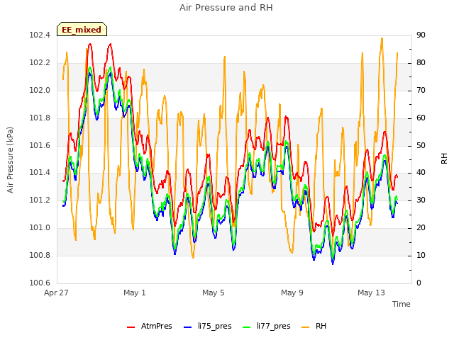 Explore the graph:Air Pressure and RH in a new window