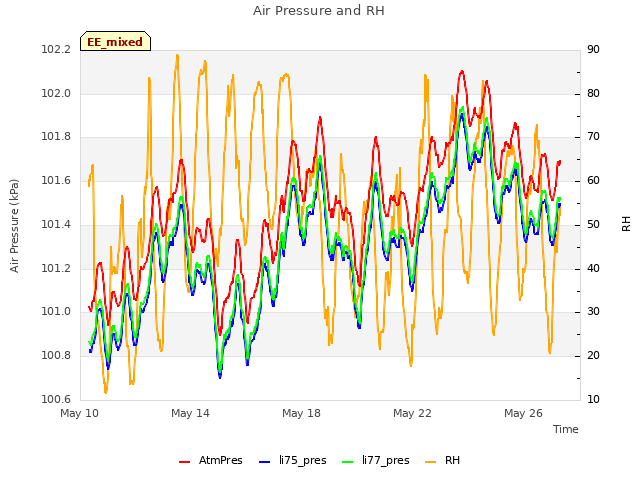 Explore the graph:Air Pressure and RH in a new window