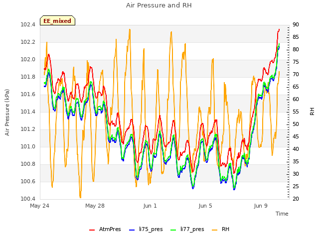 Explore the graph:Air Pressure and RH in a new window