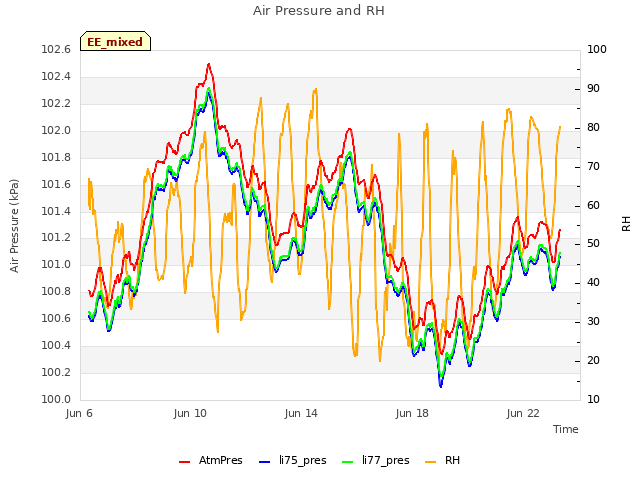 Explore the graph:Air Pressure and RH in a new window