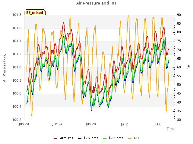 Explore the graph:Air Pressure and RH in a new window