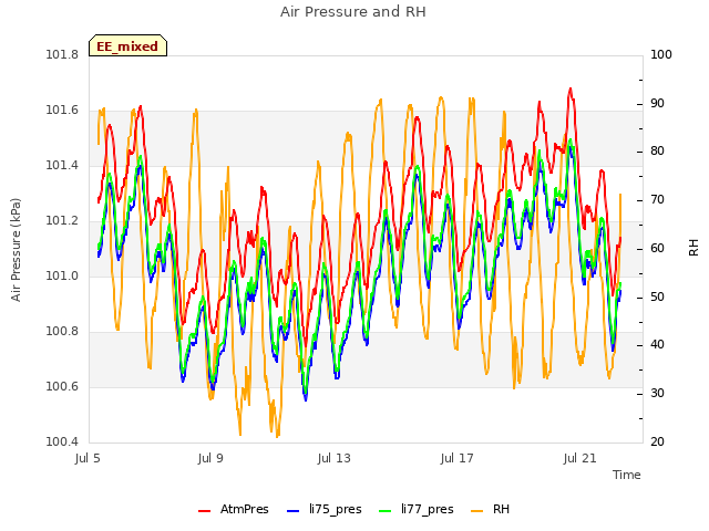 Explore the graph:Air Pressure and RH in a new window