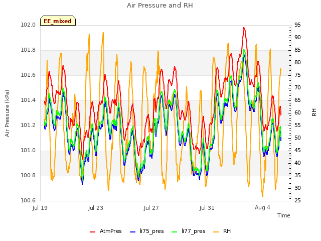 Explore the graph:Air Pressure and RH in a new window