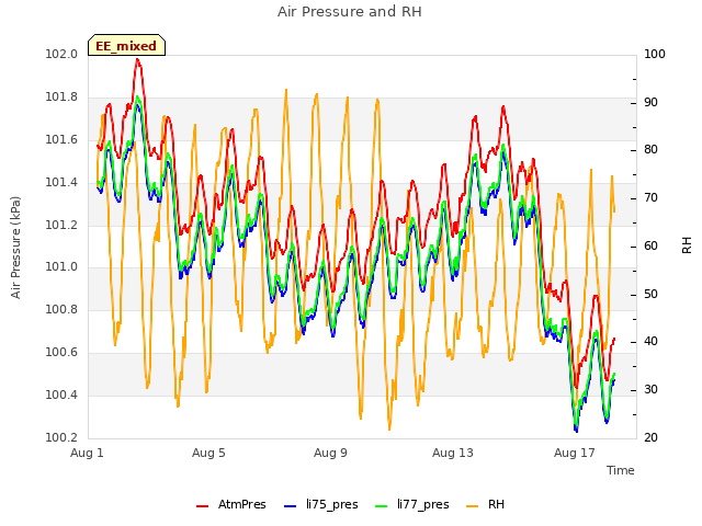 Explore the graph:Air Pressure and RH in a new window