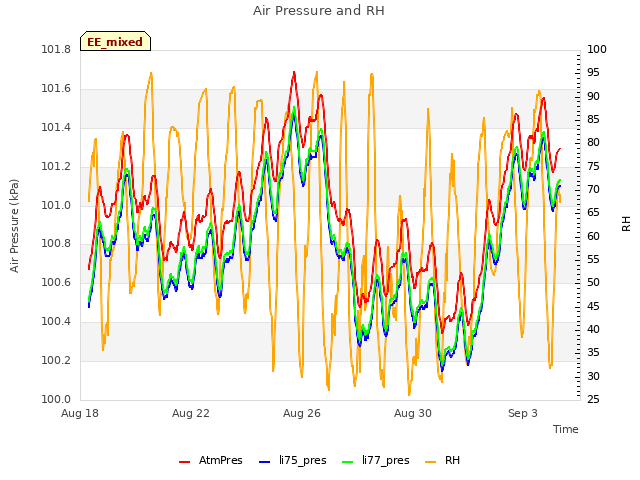 Explore the graph:Air Pressure and RH in a new window