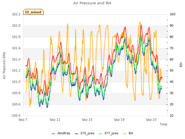 Explore the graph:Air Pressure and RH in a new window