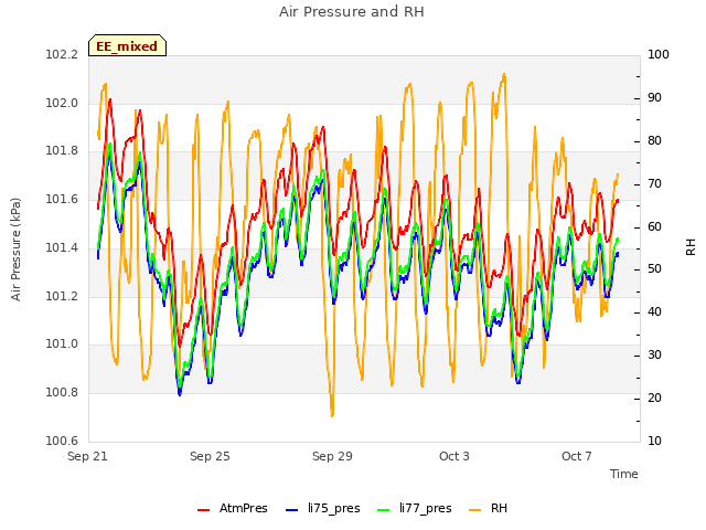 Explore the graph:Air Pressure and RH in a new window