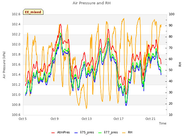 Explore the graph:Air Pressure and RH in a new window