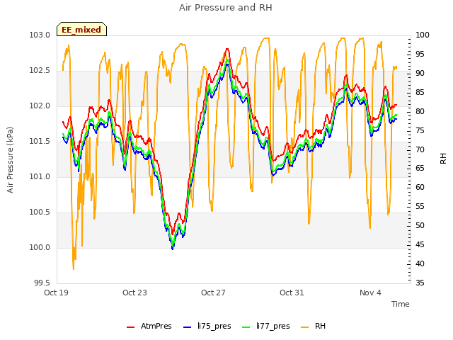 Explore the graph:Air Pressure and RH in a new window