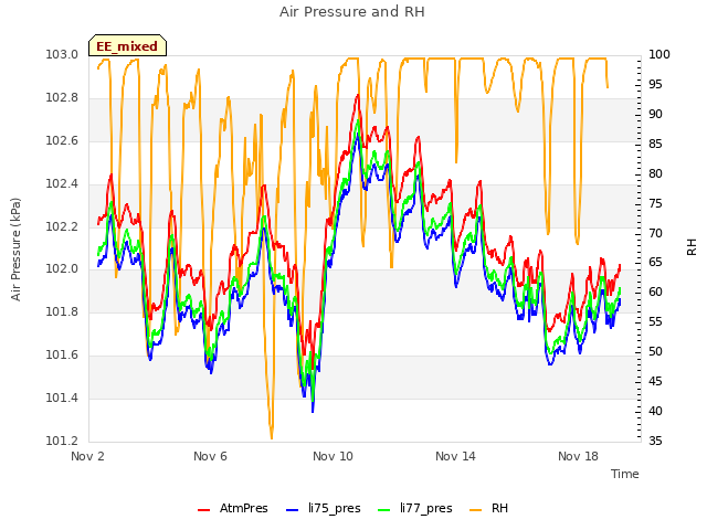 Explore the graph:Air Pressure and RH in a new window