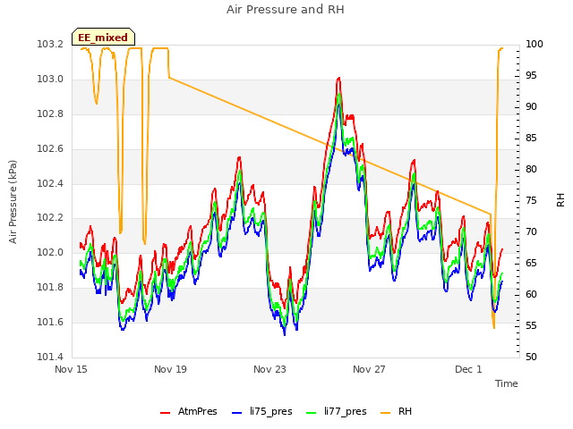 Explore the graph:Air Pressure and RH in a new window