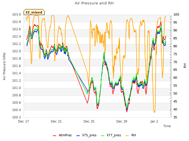 Explore the graph:Air Pressure and RH in a new window