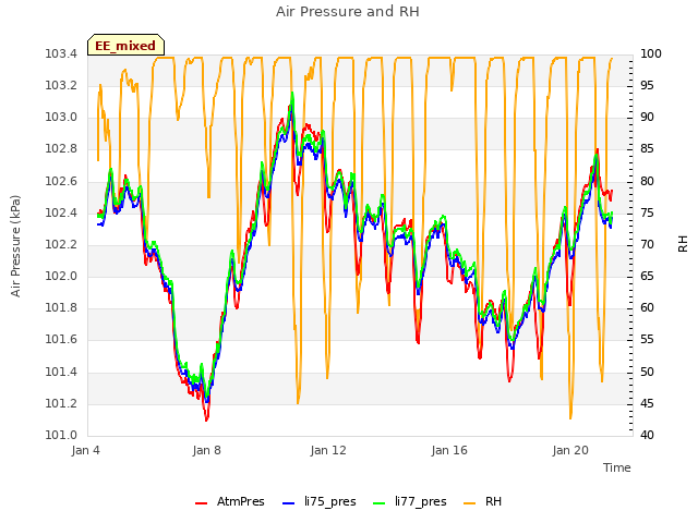 Explore the graph:Air Pressure and RH in a new window